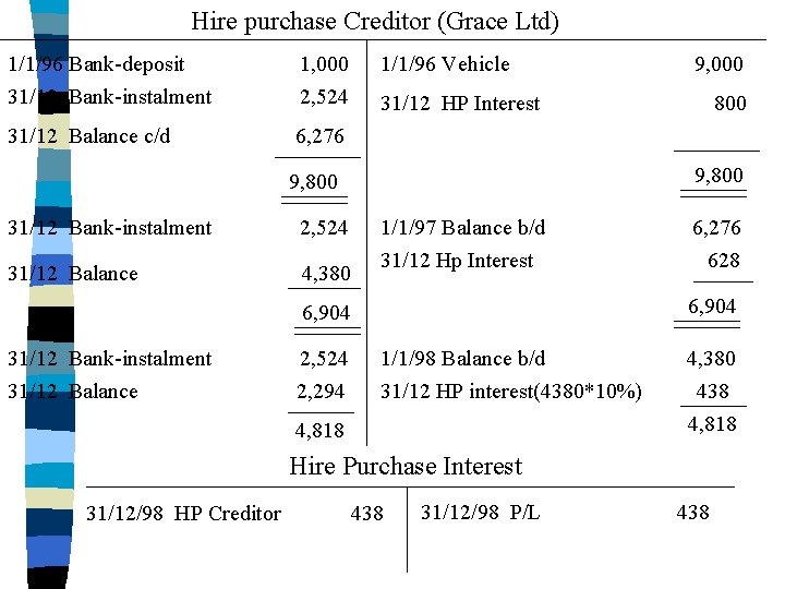 Hire purchase Creditor (Grace Ltd) 1/1/96 Bank-deposit 31/12 Bank-instalment 1, 000 2, 524 31/12