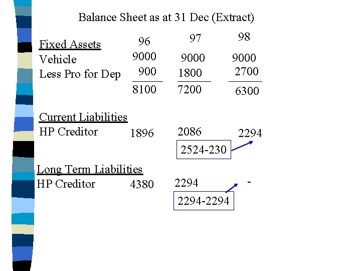 Balance Sheet as at 31 Dec (Extract) 96 Fixed Assets 9000 Vehicle Less Pro