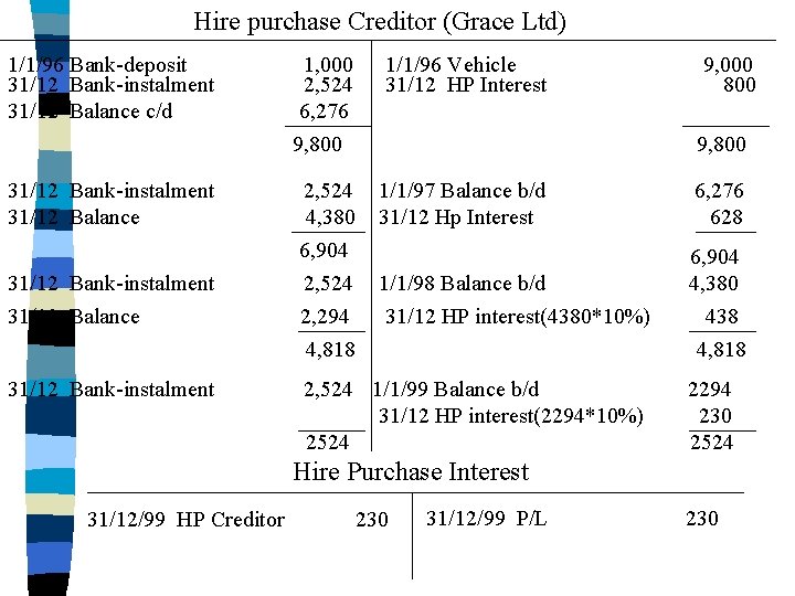 Hire purchase Creditor (Grace Ltd) 1/1/96 Bank-deposit 31/12 Bank-instalment 31/12 Balance c/d 1, 000