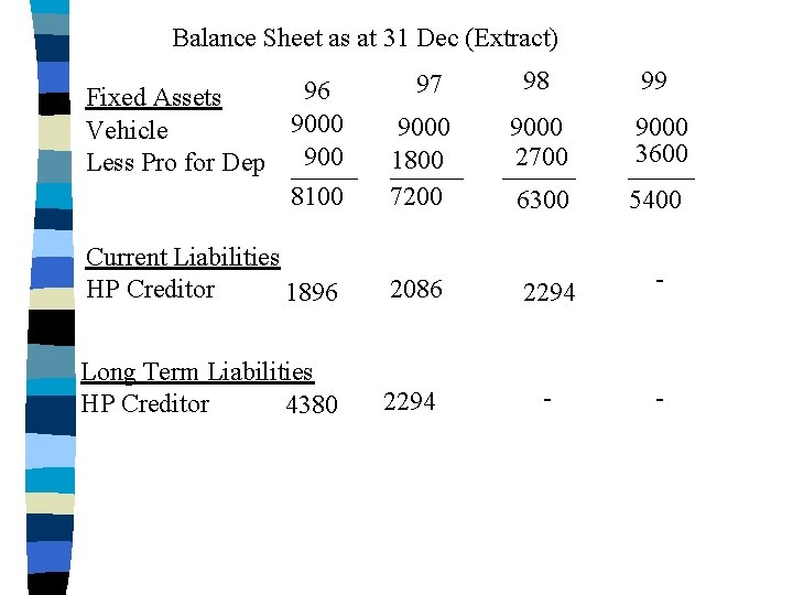 Balance Sheet as at 31 Dec (Extract) 97 96 Fixed Assets 9000 Vehicle Less