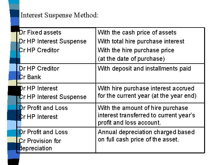 Interest Suspense Method: Dr Fixed assets Dr HP Interest Suspense Cr HP Creditor With
