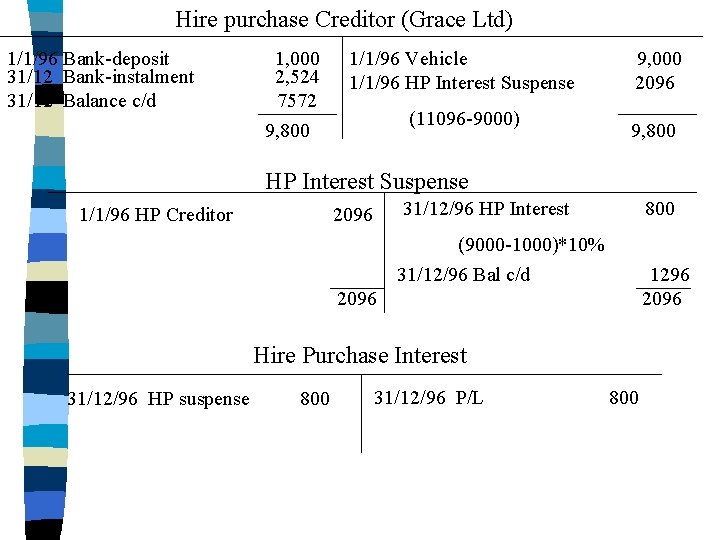 Hire purchase Creditor (Grace Ltd) 1/1/96 Bank-deposit 31/12 Bank-instalment 31/12 Balance c/d 1, 000