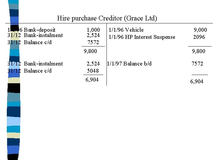 Hire purchase Creditor (Grace Ltd) 1/1/96 Bank-deposit 31/12 Bank-instalment 31/12 Balance c/d 1, 000