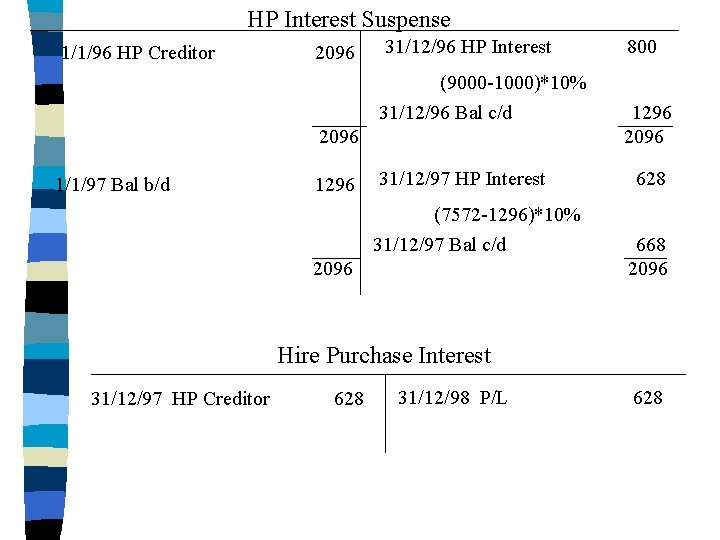 HP Interest Suspense 1/1/96 HP Creditor 2096 31/12/96 HP Interest 800 (9000 -1000)*10% 31/12/96