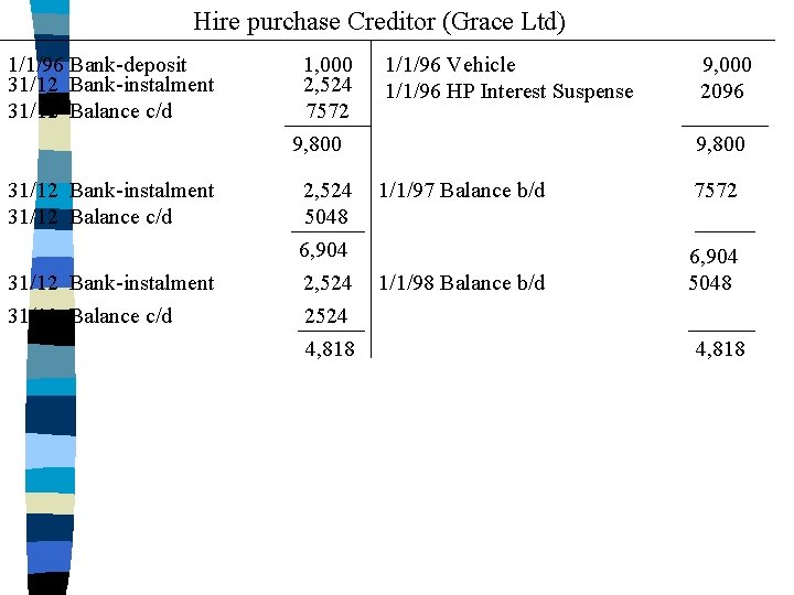 Hire purchase Creditor (Grace Ltd) 1/1/96 Bank-deposit 31/12 Bank-instalment 31/12 Balance c/d 1, 000