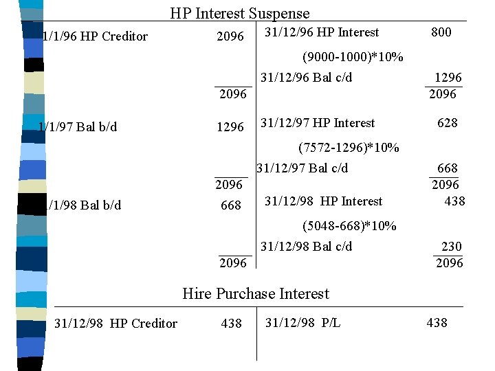 HP Interest Suspense 1/1/96 HP Creditor 2096 31/12/96 HP Interest 800 (9000 -1000)*10% 31/12/96