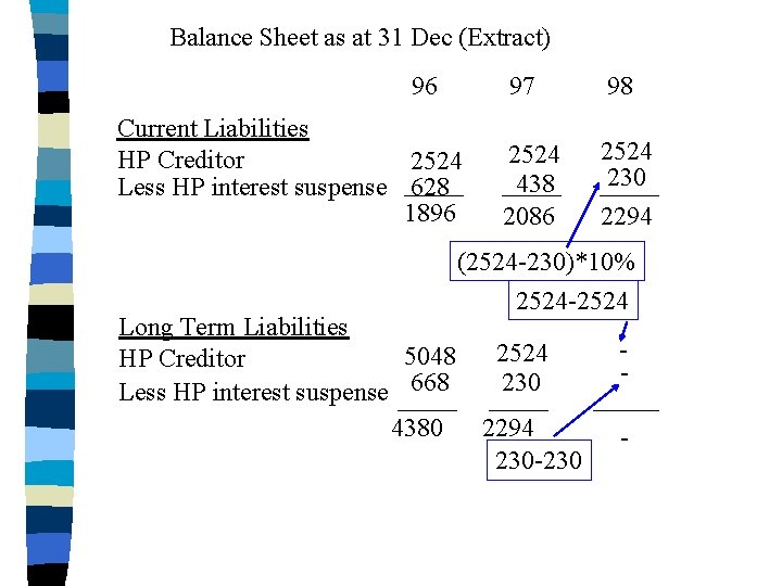 Balance Sheet as at 31 Dec (Extract) 96 Current Liabilities HP Creditor 2524 Less