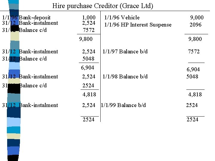 Hire purchase Creditor (Grace Ltd) 1/1/96 Bank-deposit 31/12 Bank-instalment 31/12 Balance c/d 31/12 Bank-instalment