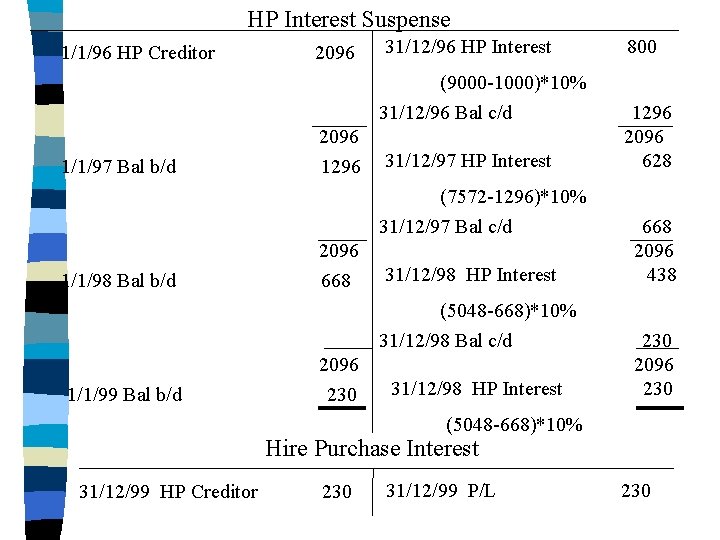 HP Interest Suspense 1/1/96 HP Creditor 2096 31/12/96 HP Interest 800 (9000 -1000)*10% 31/12/96