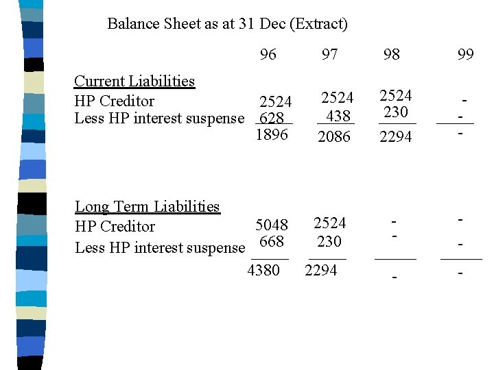 Balance Sheet as at 31 Dec (Extract) 96 Current Liabilities HP Creditor 2524 Less