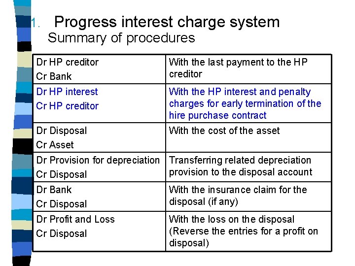 1. Progress interest charge system Summary of procedures Dr HP creditor Cr Bank With