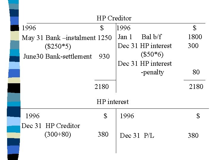HP Creditor 1996 $ 1996 May 31 Bank –instalment 1250 Jan 1 Bal b/f