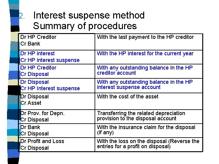 2. Interest suspense method Summary of procedures Dr HP Creditor Cr Bank With the