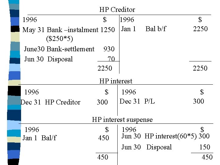 HP Creditor 1996 $ 1996 May 31 Bank –instalment 1250 Jan 1 ($250*5) June