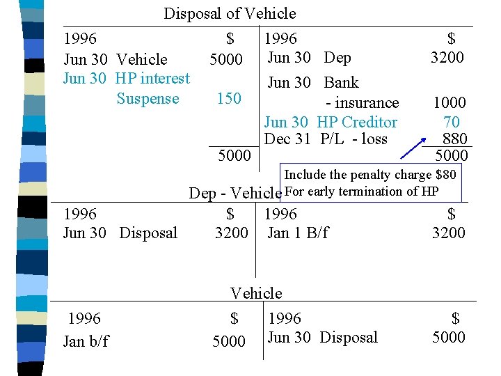 Disposal of Vehicle 1996 $ 1996 Jun 30 Vehicle 5000 Jun 30 Dep Jun
