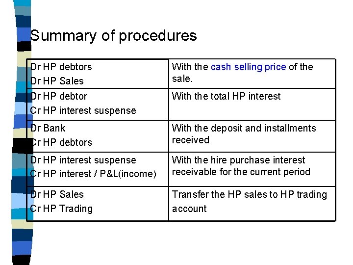 Summary of procedures Dr HP debtors Dr HP Sales With the cash selling price