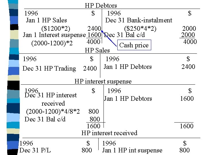 HP Debtors 1996 $ 1996 Jan 1 HP Sales Dec 31 Bank-instalment ($1200*2) 2400