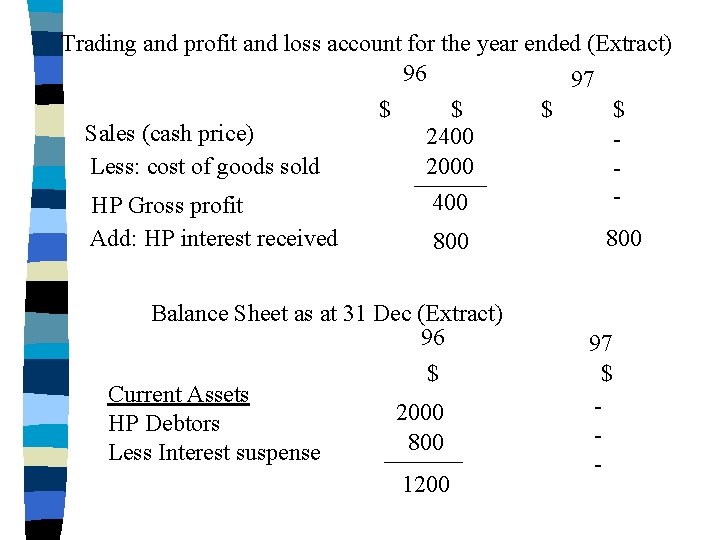 Trading and profit and loss account for the year ended (Extract) 96 97 $