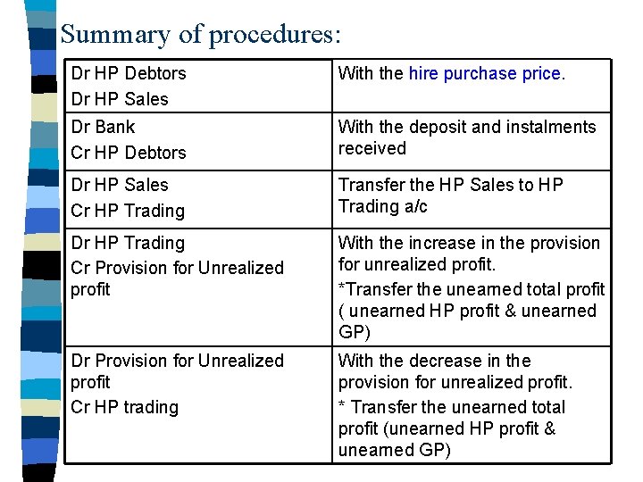 Summary of procedures: Dr HP Debtors Dr HP Sales With the hire purchase price.