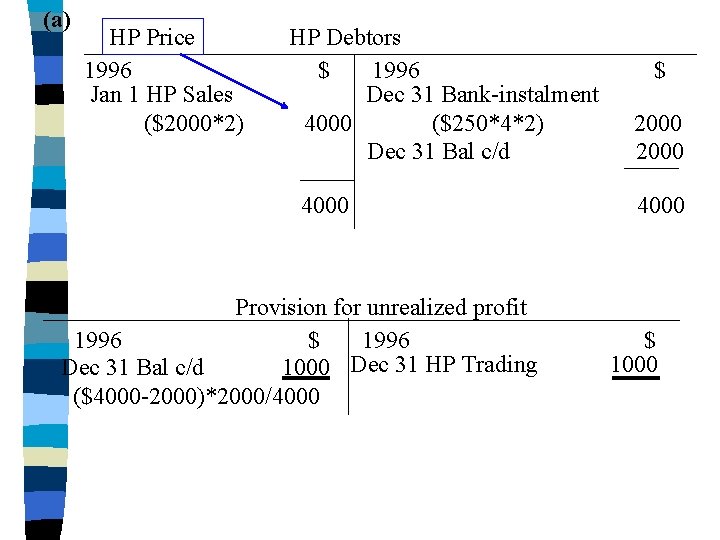 (a) HP Price 1996 Jan 1 HP Sales ($2000*2) HP Debtors $ 1996 Dec