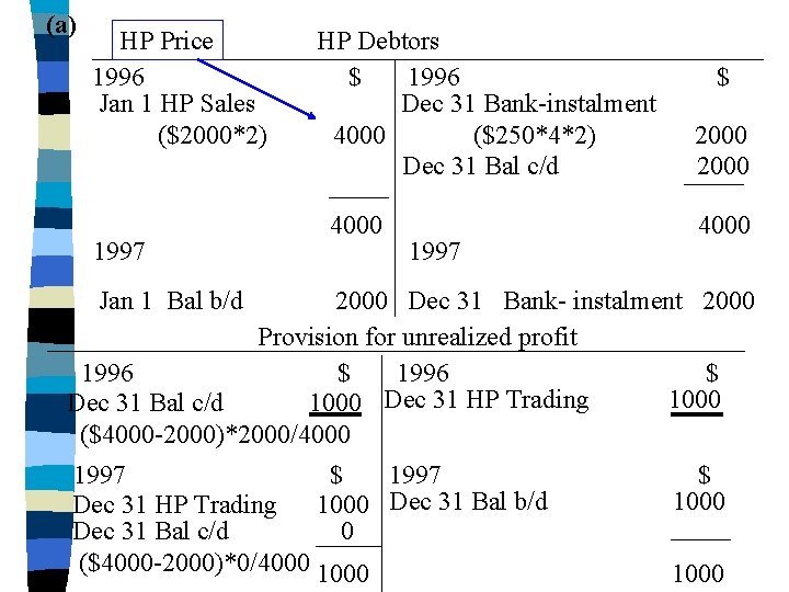 (a) HP Price 1996 Jan 1 HP Sales ($2000*2) 1997 HP Debtors $ 1996