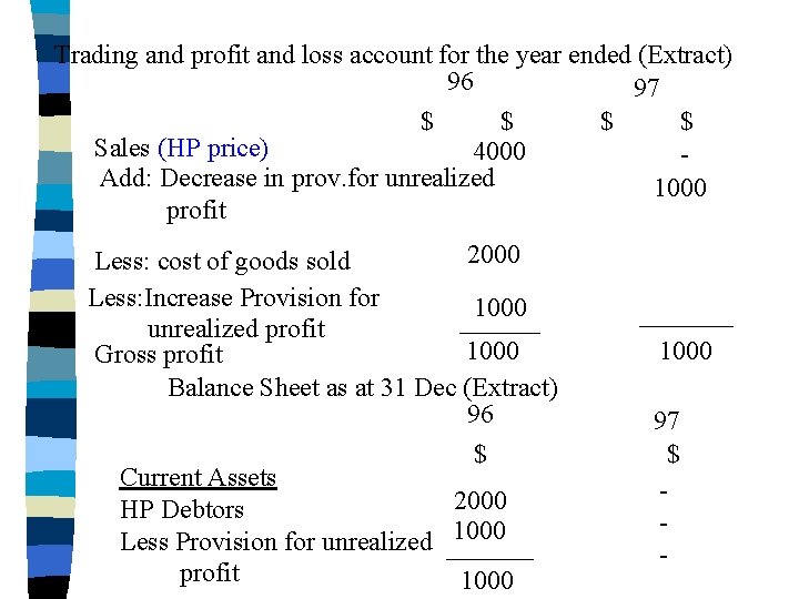 Trading and profit and loss account for the year ended (Extract) 96 97 $