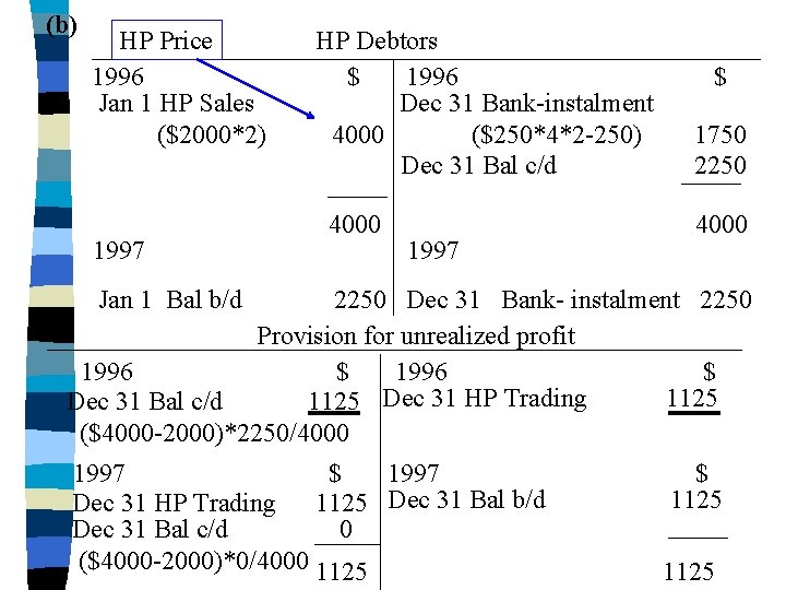 (b) HP Price 1996 Jan 1 HP Sales ($2000*2) 1997 HP Debtors $ 1996