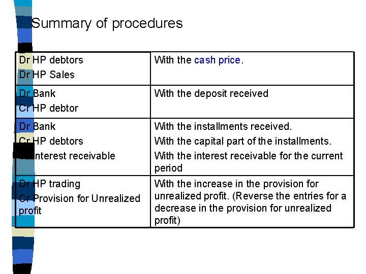 Summary of procedures Dr HP debtors Dr HP Sales With the cash price. Dr