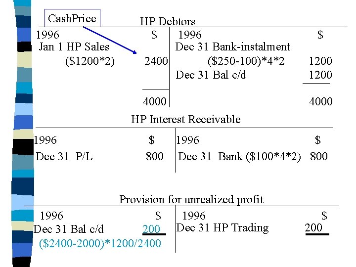 Cash. Price 1996 Jan 1 HP Sales ($1200*2) HP Debtors $ 1996 Dec 31