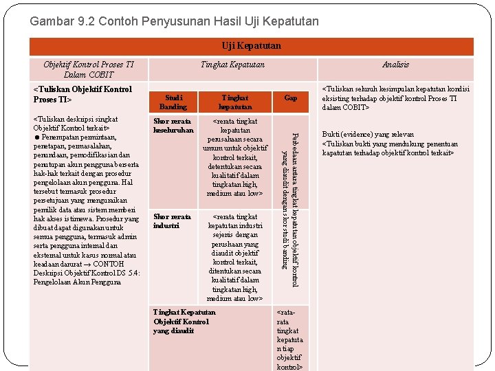 Gambar 9. 2 Contoh Penyusunan Hasil Uji Kepatutan Objektif Kontrol Proses TI Dalam COBIT Gambar 9. 2 Contoh Penyusunan Hasil Uji Kepatutan Objektif Kontrol Proses TI Dalam COBIT