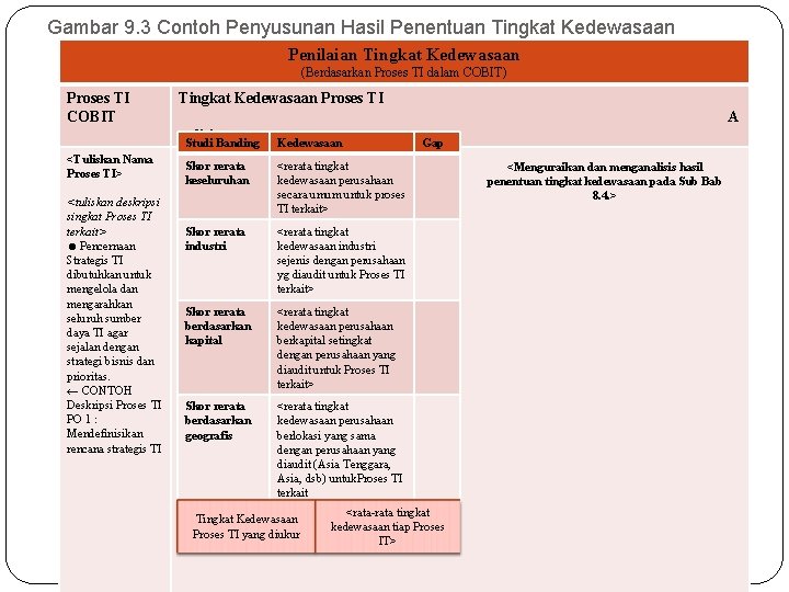 Gambar 9. 3 Contoh Penyusunan Hasil Penentuan Tingkat Kedewasaan Penilaian Tingkat Kedewasaan (Berdasarkan Proses Gambar 9. 3 Contoh Penyusunan Hasil Penentuan Tingkat Kedewasaan Penilaian Tingkat Kedewasaan (Berdasarkan Proses