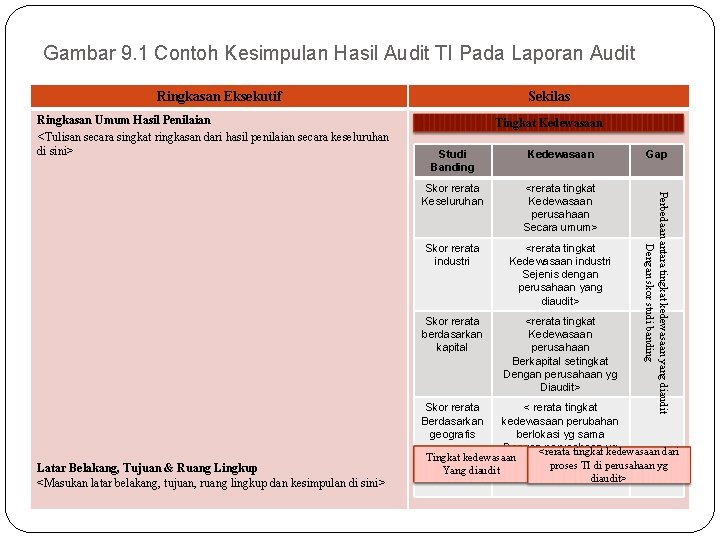 Gambar 9. 1 Contoh Kesimpulan Hasil Audit TI Pada Laporan Audit Ringkasan Eksekutif Ringkasan Gambar 9. 1 Contoh Kesimpulan Hasil Audit TI Pada Laporan Audit Ringkasan Eksekutif Ringkasan