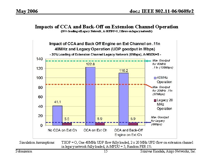 May 2006 doc. : IEEE 802. 11 -06/0608 r 2 Impacts of CCA and