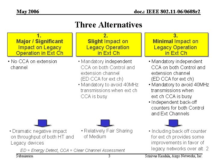 May 2006 doc. : IEEE 802. 11 -06/0608 r 2 Three Alternatives 1. Major