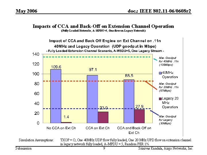 May 2006 doc. : IEEE 802. 11 -06/0608 r 2 Impacts of CCA and