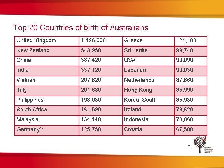 Top 20 Countries of birth of Australians United Kingdom 1, 196, 000 Greece 121,