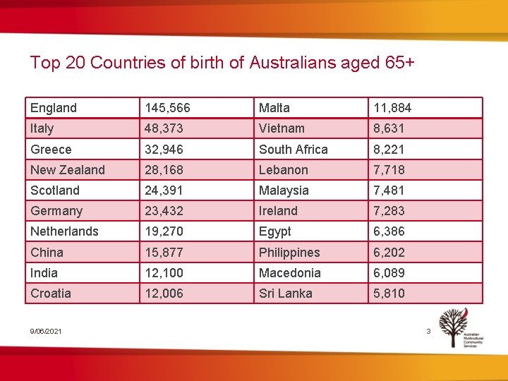 Top 20 Countries of birth of Australians aged 65+ England 145, 566 Malta 11,