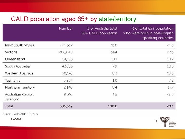 CALD population aged 65+ by state/territory 9/06/202 1 4 