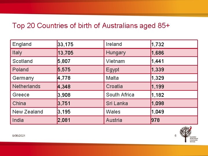 Top 20 Countries of birth of Australians aged 85+ England 33, 175 Ireland 1,