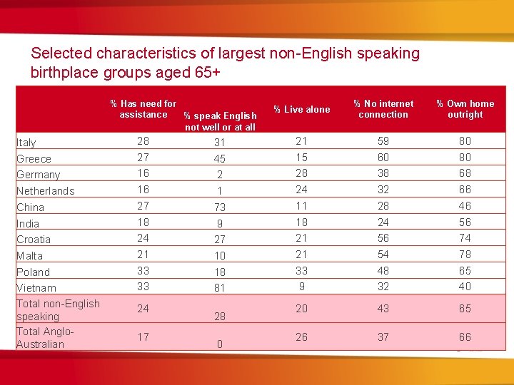 Selected characteristics of largest non-English speaking birthplace groups aged 65+ % Has need for