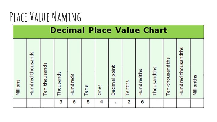 Place Value Naming 