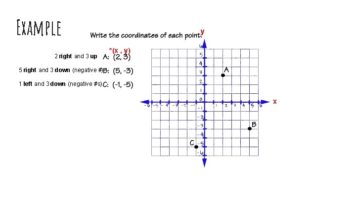 Example 2 right and 3 up y *(x , y) 5 right and 3