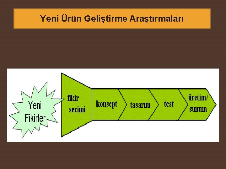 Yeni Ürün Geliştirme Araştırmaları 