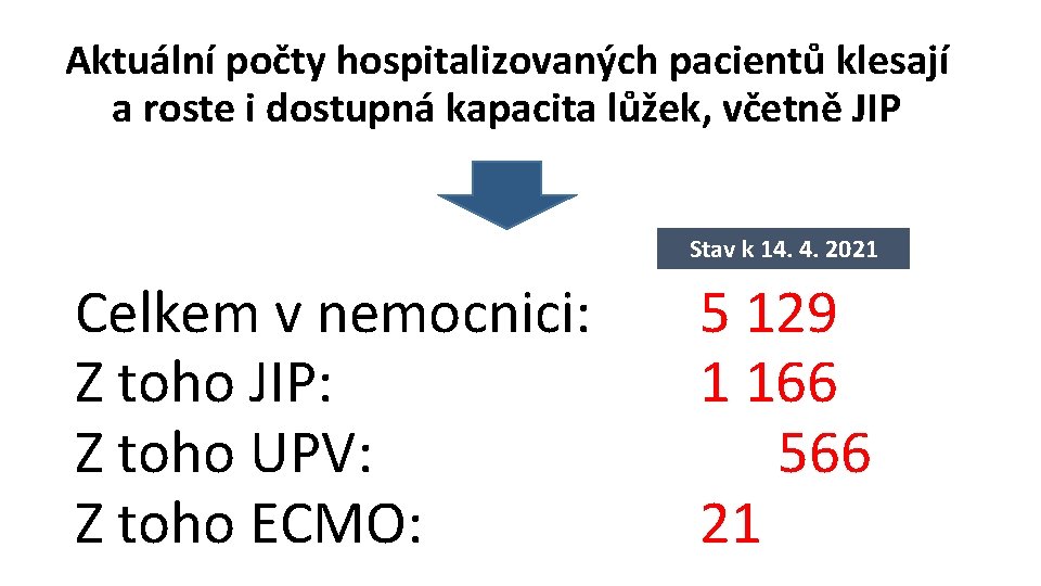Aktuální počty hospitalizovaných pacientů klesají a roste i dostupná kapacita lůžek, včetně JIP Stav