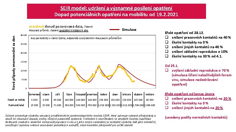 SEIR model: udržení a významné posílení opatření Dopad potenciálních opatření na mobilitu od 19.