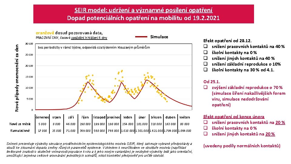 SEIR model: udržení a významné posílení opatření Dopad potenciálních opatření na mobilitu od 19.