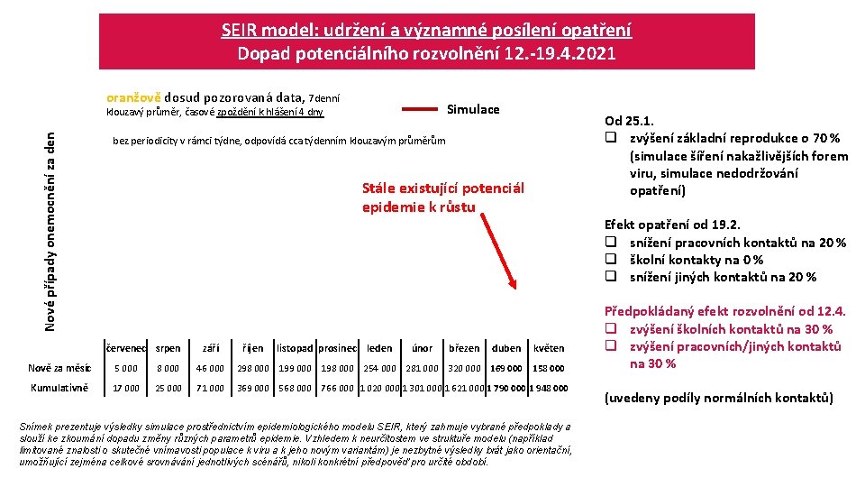 SEIR model: udržení a významné posílení opatření Dopad potenciálního rozvolnění 12. -19. 4. 2021