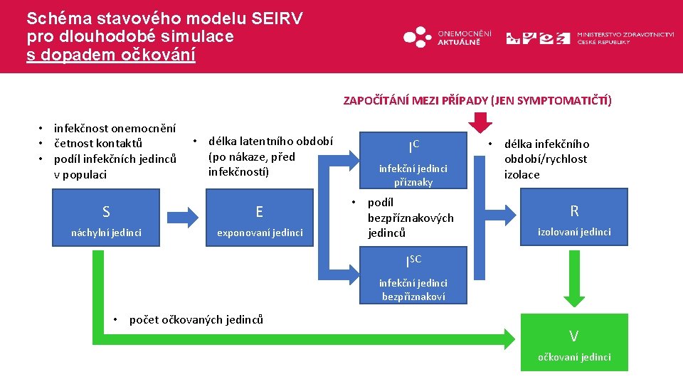 Schéma stavového modelu SEIRV pro dlouhodobé simulace s dopadem očkování ZAPOČÍTÁNÍ MEZI PŘÍPADY (JEN