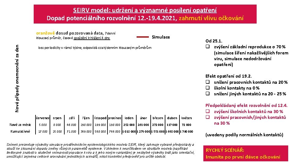 SEIRV model: udržení a významné posílení opatření Dopad potenciálního rozvolnění 12. -19. 4. 2021,