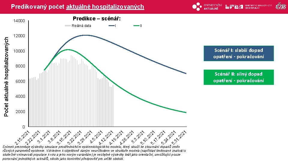 Predikovaný počet aktuálně hospitalizovaných 14000 Predikce – scénář: Počet aktuálně hospitalizovaných Reálná data I